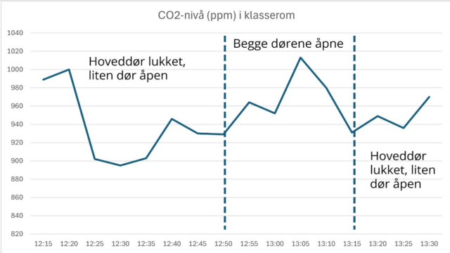 A screenshot of a graph showing CO2-consentration in the air